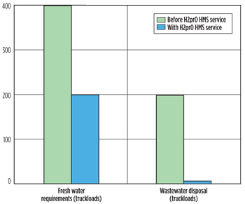 Treating produced and flowback water for reuse in fracturing fluid yields increased production and cost savings. Treating produced and flowback water for reuse in fracturing fluid yields increased production and cost savings.