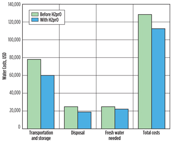 The water management service lowered overall operating expenses by 12%, and transportation and storage costs by 23%, on just one stage of a 10-stage fracturing operation. The water management service lowered overall operating expenses by 12%, and transportation and storage costs by 23%, on just one stage of a 10-stage fracturing operation.