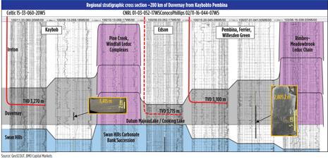 Regional stratigraphic cross-section of the Duvernay shale play. Source: PackersPlus.