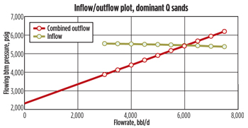 Combined injectivity plot for the zones with Q as the dominant sands.