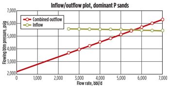 Combined injectivity plot for the two zones, considering P as the dominant sands.