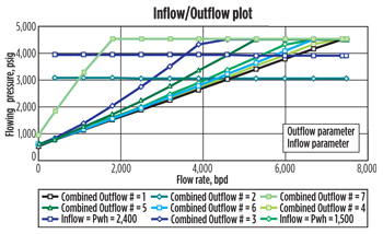 The use of flow trim B exhibits a better range of control compared to flow trim A.