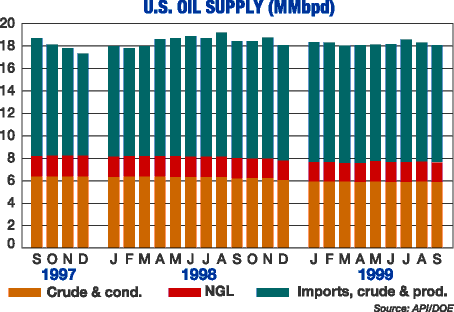 US oil supply