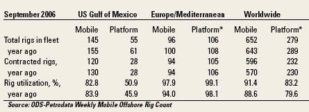 int offshore rigs