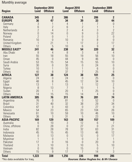 International Rotary Rig Count