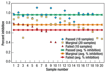 Results of the scale stress test for 20 samples. The graph compares visual observations of haziness or precipitate with percent inhibition as determined using atomic absorption spectroscopy.