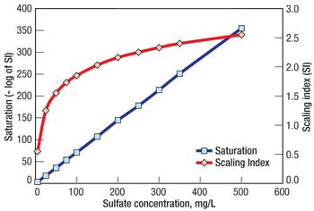 Analytic software was used to model the change in the barium sulfate scaling index with the addition of sulfate.