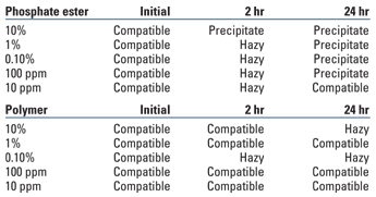 Results from water/scale inhibitor compatability test Results from water/scale inhibitor compatability test