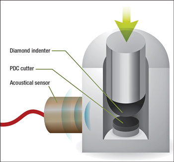 Varel’s Acoustical Emissions Toughness Test measures micro-cracking to quantify the strength of diamond-to-diamond bonds in the PDC cutter’s diamond table.
