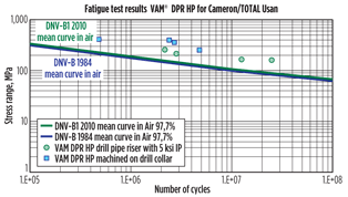Fig. 9. S/N fatigue test results. 