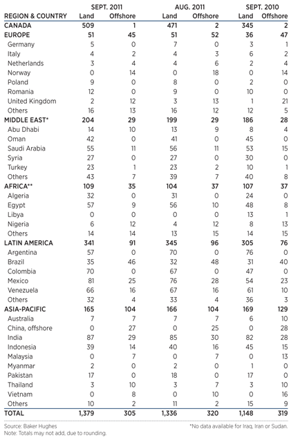 International Rotary Rig Count