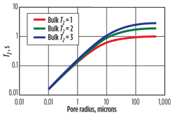 Fig. 2. Effect of bulk T2 on the relationship between T2 and pore size, assuming ρ of 3 microns/s, cylindrical pores and that the saturating fluid is wetting the formation.