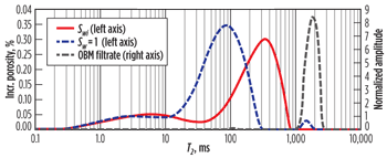 Fig. 3. Lab NMR T2 distribution of OBM filtrate, 100% brine-saturated core and core saturated by both brine (Swi) and OBM filtrate.