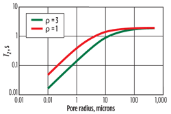 Fig. 4. Simulation of T2 and cylindrical pore radius for brine-saturated and oil-saturated cases at bulk T2 = 2 s.