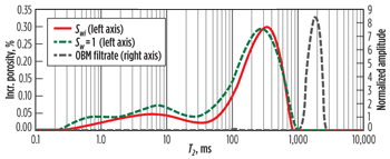Fig. 6. Comparison of log NMR T2 distribution with the distribution for a core sample at Swi conditions.