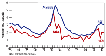 Fig. 1. US available vs. active rigs, 1955–2011.