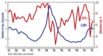 Fig. 2. US available rigs vs. utilization, 1955–2011.