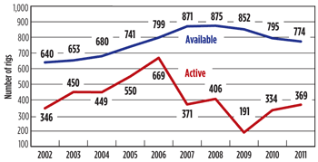 Fig. 7. Canadian available vs. active rigs, 2002–2011.