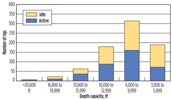 Fig. 8. Canadian rigs by depth capacity, 2011.