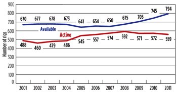 Fig. 9. Global offshore mobile available vs. active rigs, 2001–2011.