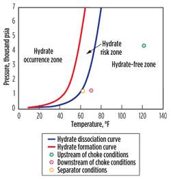 Fig. 1. Modeling output for Satellite 4 showing operation outside of the hydrate occurrence and hydrate risk zones. Fig. 1. Modeling output for Satellite 4 showing operation outside of the hydrate occurrence and hydrate risk zones.