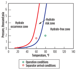 Fig. 2. Modeling output for Satellite 1 showing operation in the hydrate risk zone. Fig. 2. Modeling output for Satellite 1 showing operation in the hydrate risk zone.