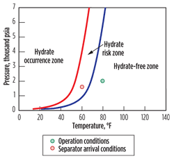Fig. 2. Modeling output for Satellite 1 showing operation in the hydrate risk zone.