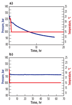 Fig. 3. Comparative hydrate autoclave results for a) the blank test and b) the 2% hydrate inhibitor test. Fig. 3. Comparative hydrate autoclave results for a) the blank test and b) the 2% hydrate inhibitor test.