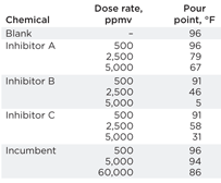 Table 2. Summary of pour point experimentation on Satellite 4 condensate Table 2. Summary of pour point experimentation on Satellite 4 condensate