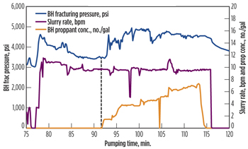 Fig. 4. Fracturing treatment chart Fig. 4. Fracturing treatment chart
