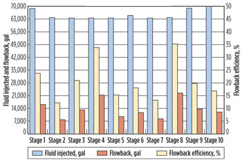 Fig. 6. Liquid tracer survey, courtesy of Protechnics Fig. 6. Liquid tracer survey, courtesy of Protechnics