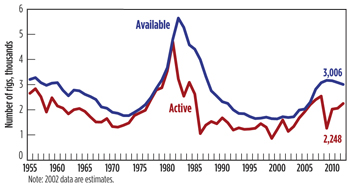 Fig. 1. U.S. available vs. active rigs, 1955-2012
