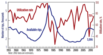 Fig. 2. U.S. available rigs vs. utilization, 1955-2012 
