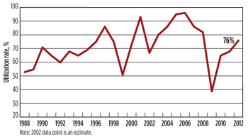 Fig. 6. U.S. land rig utilization, 1988-2012
