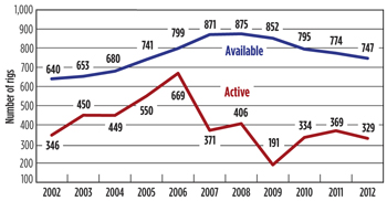 Fig. 7. Canada available vs. active rigs, 2002-2012