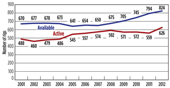 Fig. 9. Global offshore mobile available vs. active rigs, 2001-2012