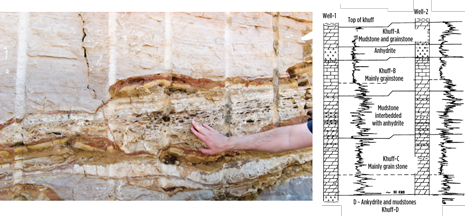 Fig. 1. An example of carbonate rock outcrop heterogeneity, left. Because carbonates are biological deposits, pores have highly complex shapes and sizes. (Photo courtesy of Mohammad Reza Saberi, University of Bergen). Khuff main lithofacies and gamma ray correlation are shown, right. Reservoir properties vary significantly in this Permian Khuff formation with colossal dimensions. (Courtesy of Saudi Aramco) Fig. 1. An example of carbonate rock outcrop heterogeneity, left. Because carbonates are biological deposits, pores have highly complex shapes and sizes. (Photo courtesy of Mohammad Reza Saberi, University of Bergen). Khuff main lithofacies and gamma ray correlation are shown, right. Reservoir properties vary significantly in this Permian Khuff formation with colossal dimensions. (Courtesy of Saudi Aramco)