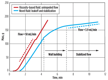 Fig. 2. Laboratory test results showing the “wall building” capability of the new fiber-laden fluid system as compared to two polymer-free systems. The non-fiber-laden fluid leaked through the slot opening at a constant rate. Fig. 2. Laboratory test results showing the “wall building” capability of the new fiber-laden fluid system as compared to two polymer-free systems. The non-fiber-laden fluid leaked through the slot opening at a constant rate.