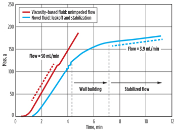 Fig. 2. Laboratory test results showing the “wall building” capability of the new fiber-laden fluid system as compared to two polymer-free systems. The non-fiber-laden fluid leaked through the slot opening at a constant rate.