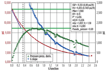 Fig. 3. MiniFrac test data analysis for Well X. The first stage was successful at 11,625 psi and a rate of 30bbl/min. Fiber was adjusted dynamically during treatment. At the end of the treatment, a closed fracture acidizing stage was pumped to maximize conductivity in the near wellbore area. Fig. 3. MiniFrac test data analysis for Well X. The first stage was successful at 11,625 psi and a rate of 30bbl/min. Fiber was adjusted dynamically during treatment. At the end of the treatment, a closed fracture acidizing stage was pumped to maximize conductivity in the near wellbore area.