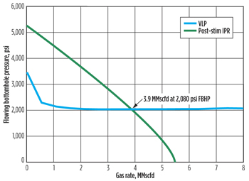 Fig. 4. Nodal analysis performance curve for Well X. Using the modified gray tubing correlation, a nodal analysis model was built to match the well performance and normalized to a representative FWHP of 1,400 psi. Fig. 4. Nodal analysis performance curve for Well X. Using the modified gray tubing correlation, a nodal analysis model was built to match the well performance and normalized to a representative FWHP of 1,400 psi.