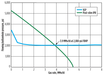 Fig. 4. Nodal analysis performance curve for Well X. Using the modified gray tubing correlation, a nodal analysis model was built to match the well performance and normalized to a representative FWHP of 1,400 psi. 
