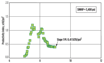 Fig. 5. Estimated productivity index for Well X. Results from nodal and productivity index analyses clearly showed that the Stage 1 stimulation treatment was successful and achieved excellent, better-than-expected results. Fig. 5. Estimated productivity index for Well X. Results from nodal and productivity index analyses clearly showed that the Stage 1 stimulation treatment was successful and achieved excellent, better-than-expected results.
