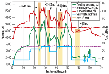 Fig. 6. Actual pressure and temperature data during acid fracture treatment in Well Y. By dynamically adjusting degradable fiber concentration during the final treatment stages, the BHTP was maintained above the fracturing pressure. Fig. 6. Actual pressure and temperature data during acid fracture treatment in Well Y. By dynamically adjusting degradable fiber concentration during the final treatment stages, the BHTP was maintained above the fracturing pressure.