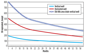 Fig. 2. Representative type curve reported by Oxy for a vertical well, horizontal well, and for the Elk Hills Area shale vertical well within the Monterey/Santos shale.  Source: EIA from OXY data