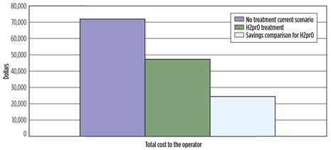 Fig. 5. An operator can save $25,000/job by utilizing the H2prO system Fig. 5. An operator can save $25,000/job by utilizing the H2prO system