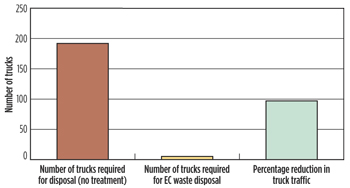 Fig. 6. By reusing produced and flowback water in hydraulic fracturing operations, oil companies can reduce trucking requirements by as much as 98%. Fig. 6. By reusing produced and flowback water in hydraulic fracturing operations, oil companies can reduce trucking requirements by as much as 98%.