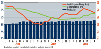 WO1113-Industry-US-gas-prices-($-MCF)-Prod-(BCFD).jpg