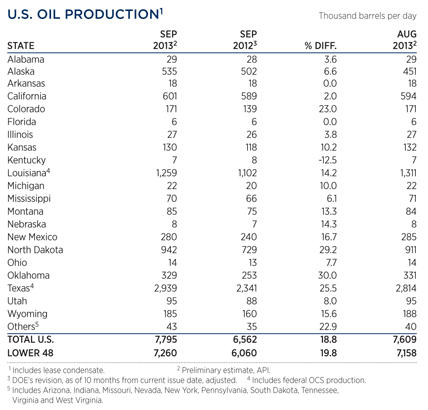WO1113-Industry-us-oil-prod-table.gif