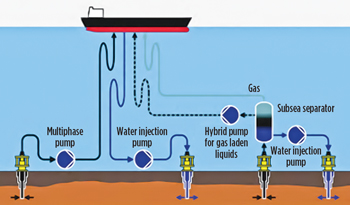 Fig. 1. Various applications of subsea pumps.